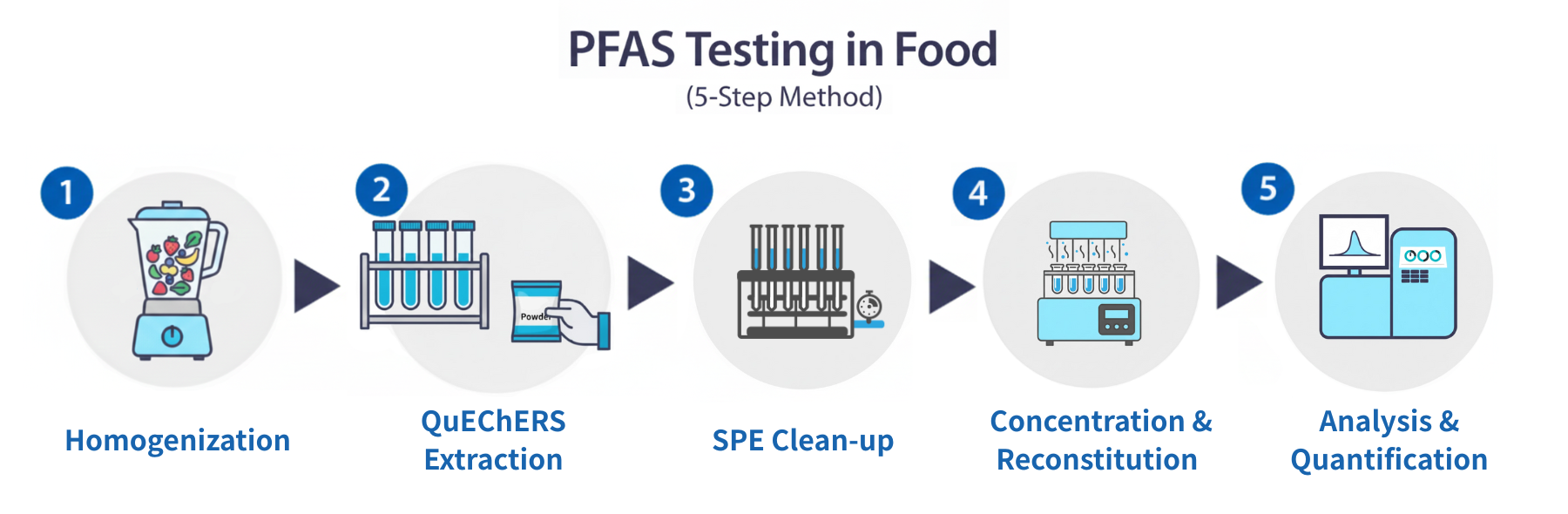 Flujo de Rocker en cinco pasos para PFAS en alimentos: homogeneización, extracción QuEChERS, limpieza por SPE, concentración y análisis por LC-MS/MS.
