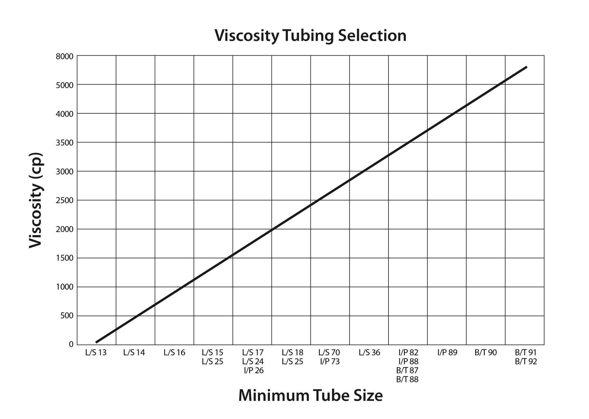 Gráfico Rocker "Viscosity Tubing Selection": a mayor viscosidad del líquido (cP), mayor tamaño mínimo de tubo recomendado.