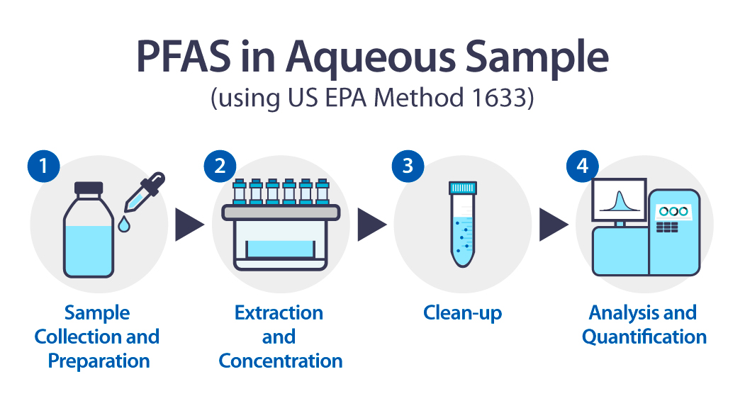 Flujo de Rocker para PFAS en agua según US EPA 1633: toma y preparación de muestra, extracción y concentración, limpieza, y análisis y cuantificación.