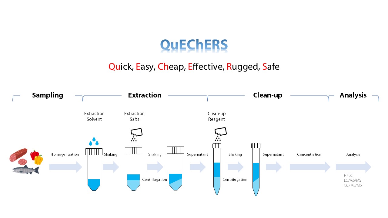 Esquema Rocker de las etapas de QuEChERS: homogeneización, extracción con acetonitrilo y sales, limpieza por d-SPE y análisis.