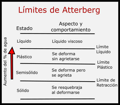 Limites de Atterberg: Una guía de referencia rápida