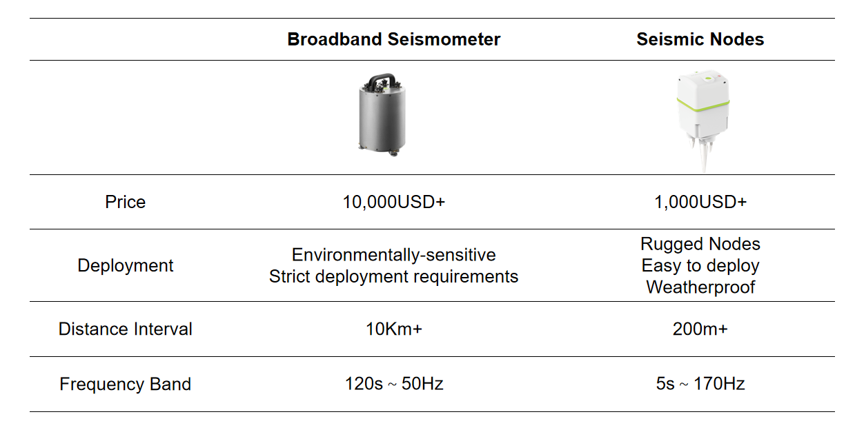 Nodos sísmicos de período corto: una nueva revolución en la investigación sismológica