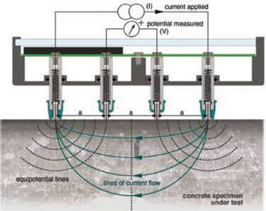 Resistividad eléctrica del hormigón