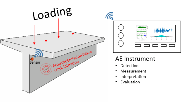 Monitoreo de salud estructural para estructuras de puentes