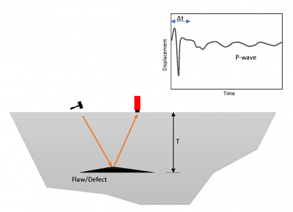 ¿Cómo probar el hormigón con el método de impacto-eco?