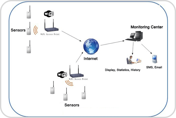 Sistema de control de temperatura y humedad - WP