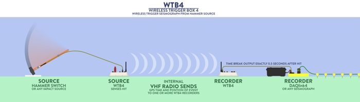 Wireless trigger Box4