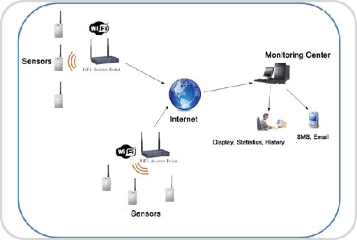 Sistema de control de temperatura y humedad - WP