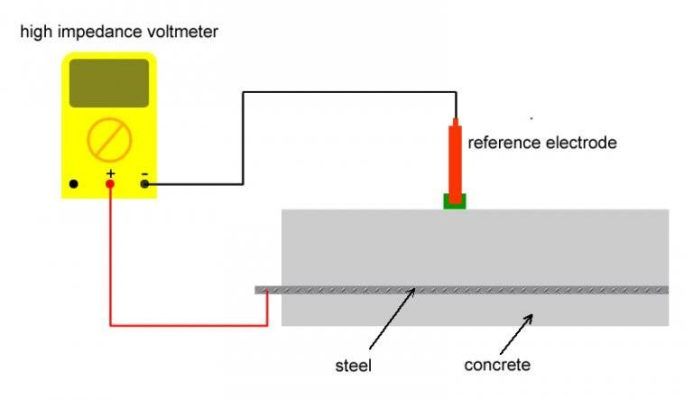 mapeo de corrosion de media celda para hormigon