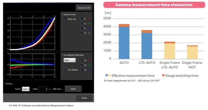 High speed measurements for enhanced productivity CA-410