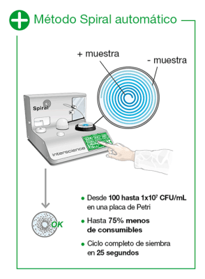 easyspiral methode auto es