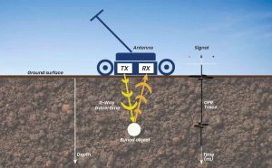 GPR para proyectos de construccion